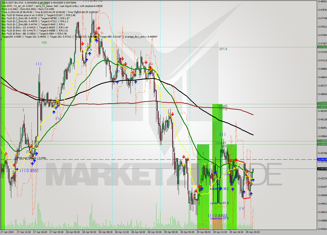 ADAUSDT-Bin M15 Signal
