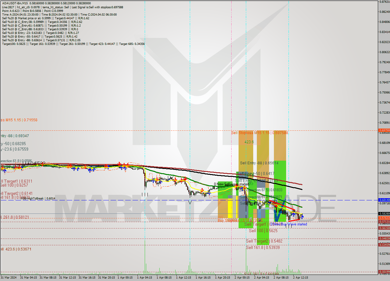 ADAUSDT-Bin M15 Signal