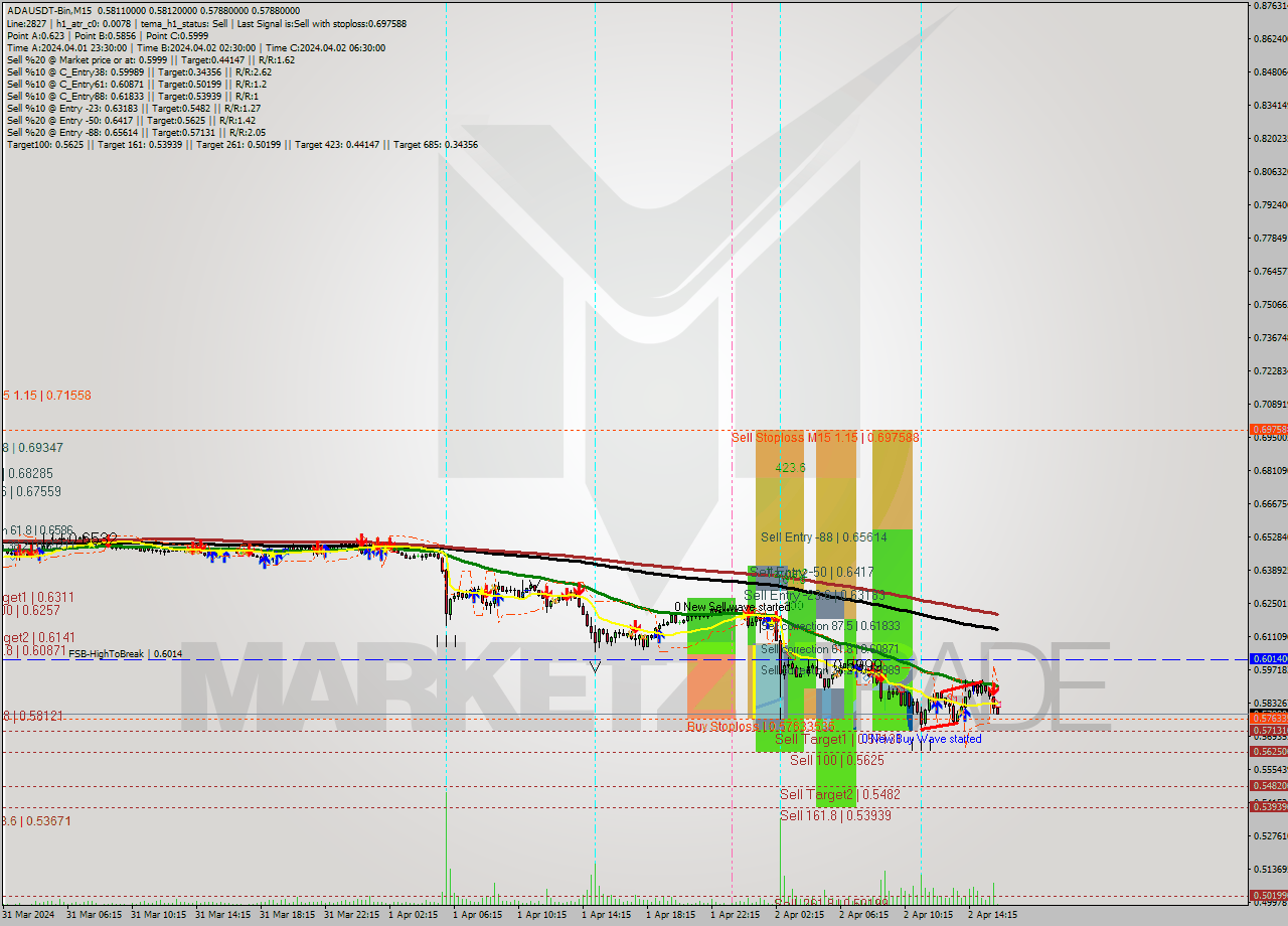 ADAUSDT-Bin M15 Signal