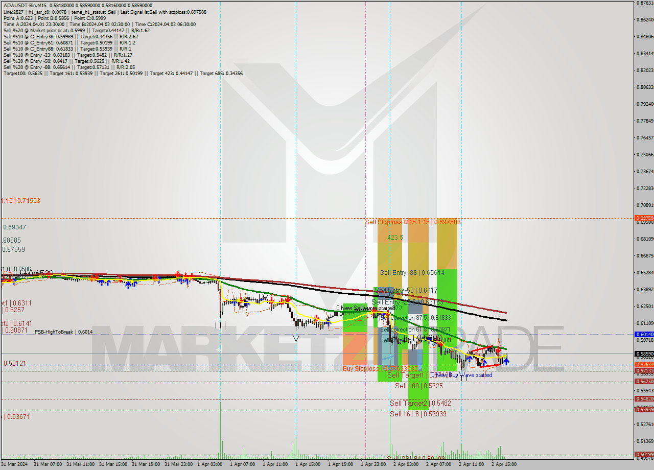 ADAUSDT-Bin M15 Analysis ADAUSDT-Bin M15 Signal