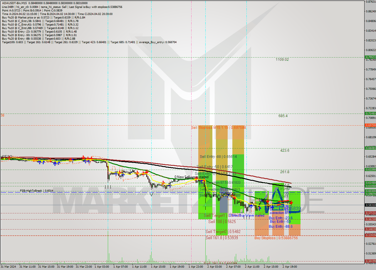 ADAUSDT-Bin M15 Signal