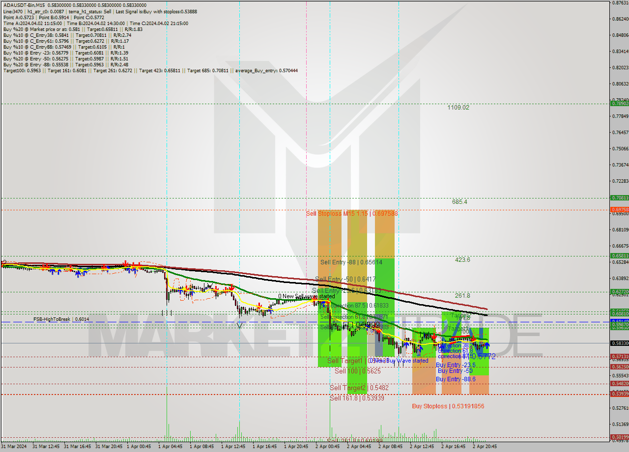 ADAUSDT-Bin M15 Signal