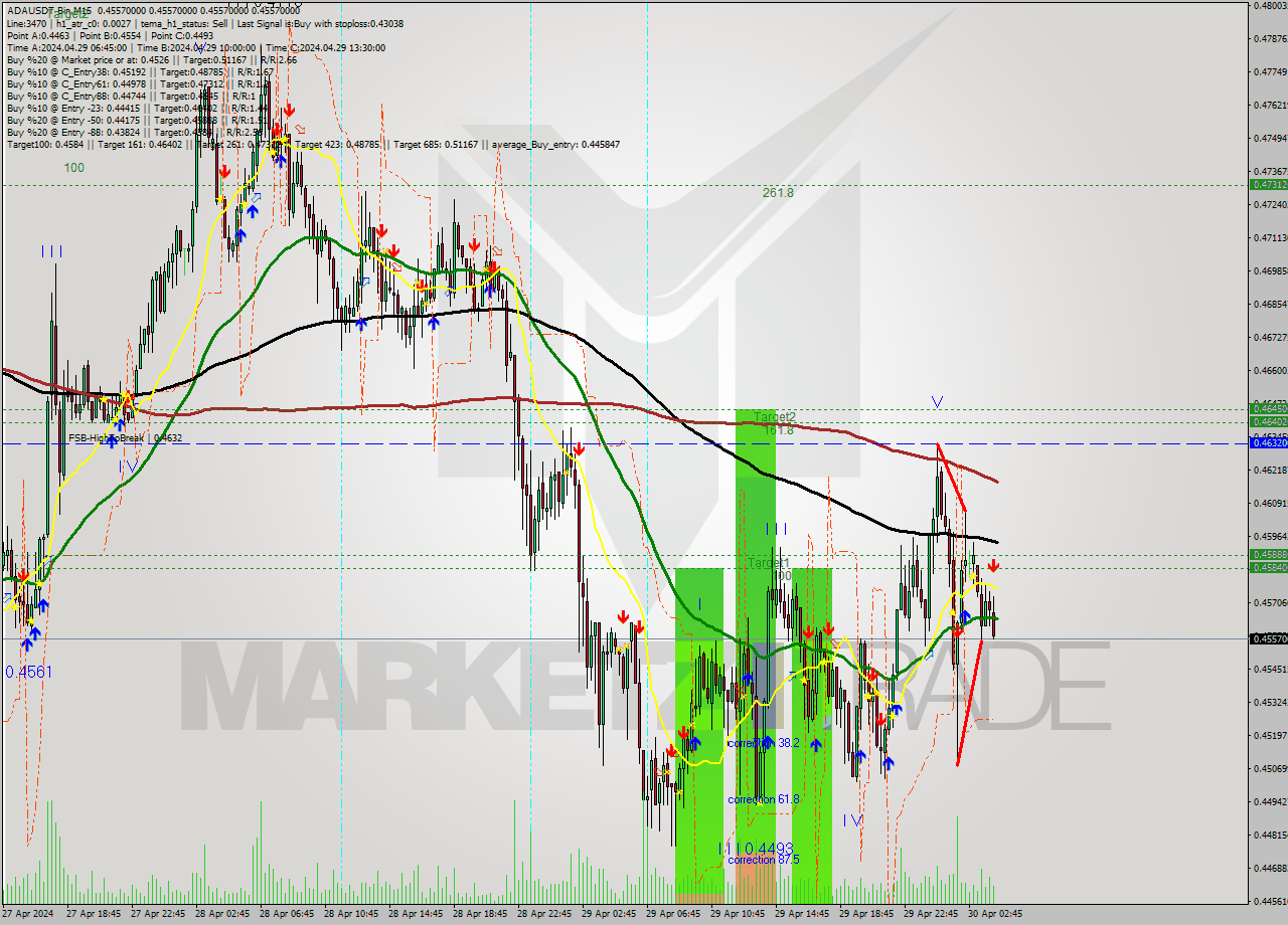 ADAUSDT-Bin M15 Signal