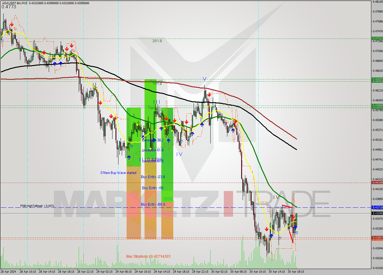 ADAUSDT-Bin M15 Signal