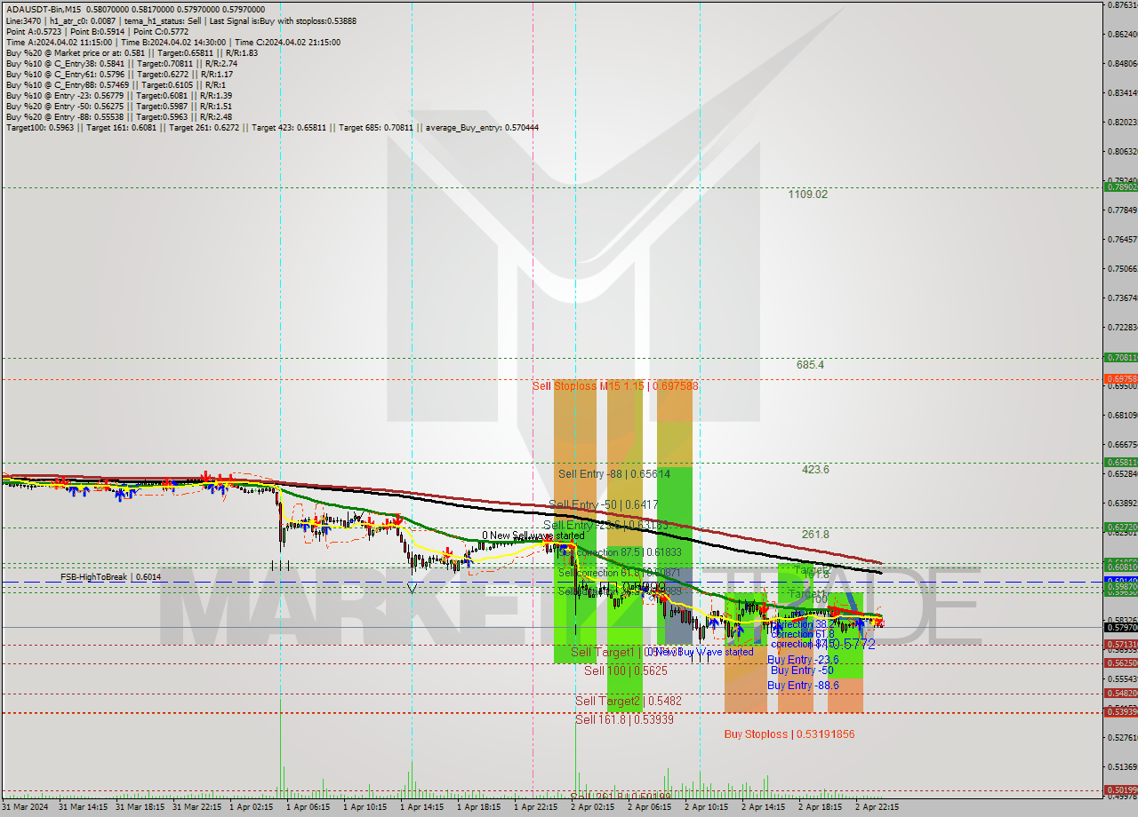 ADAUSDT-Bin M15 Signal