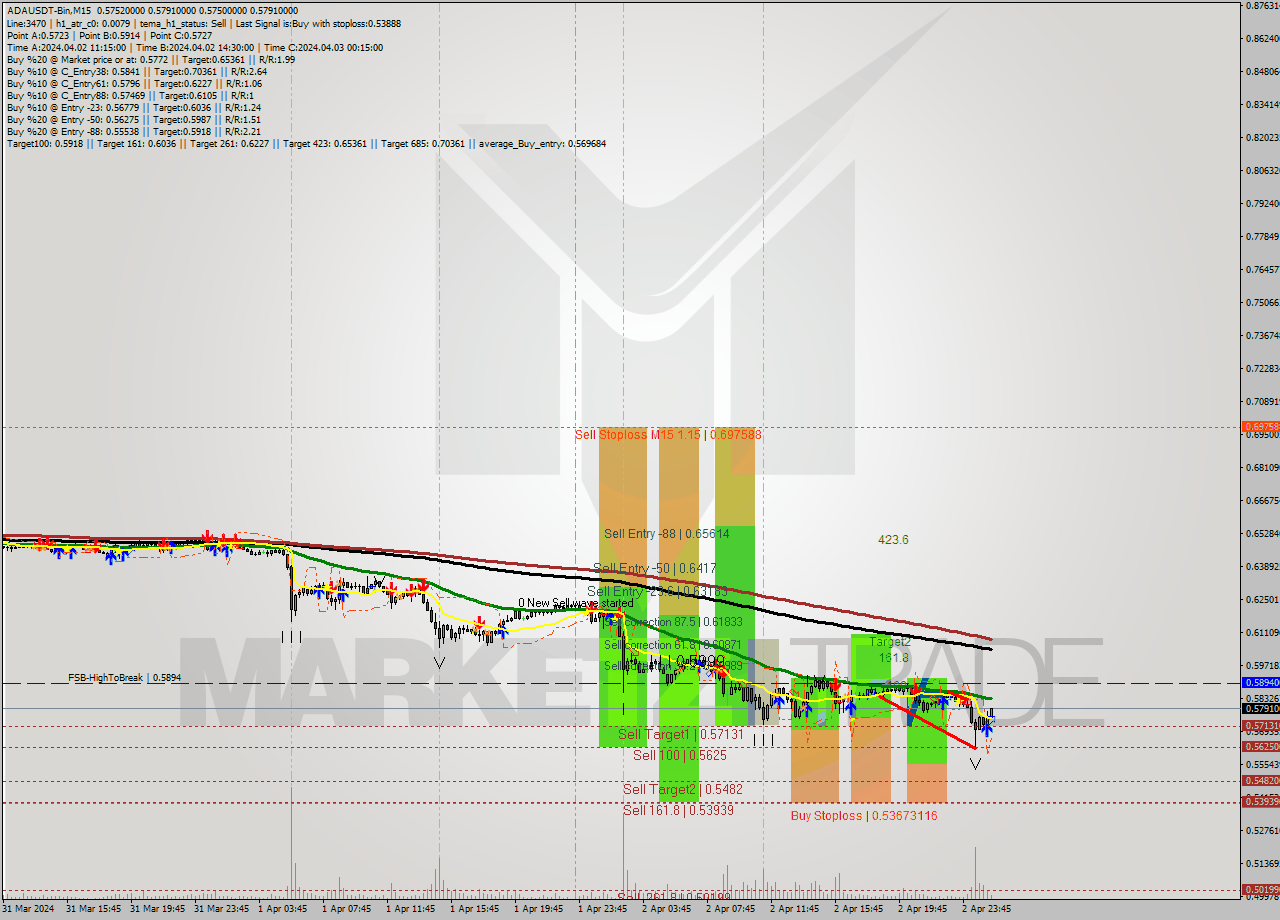 ADAUSDT-Bin M15 Signal