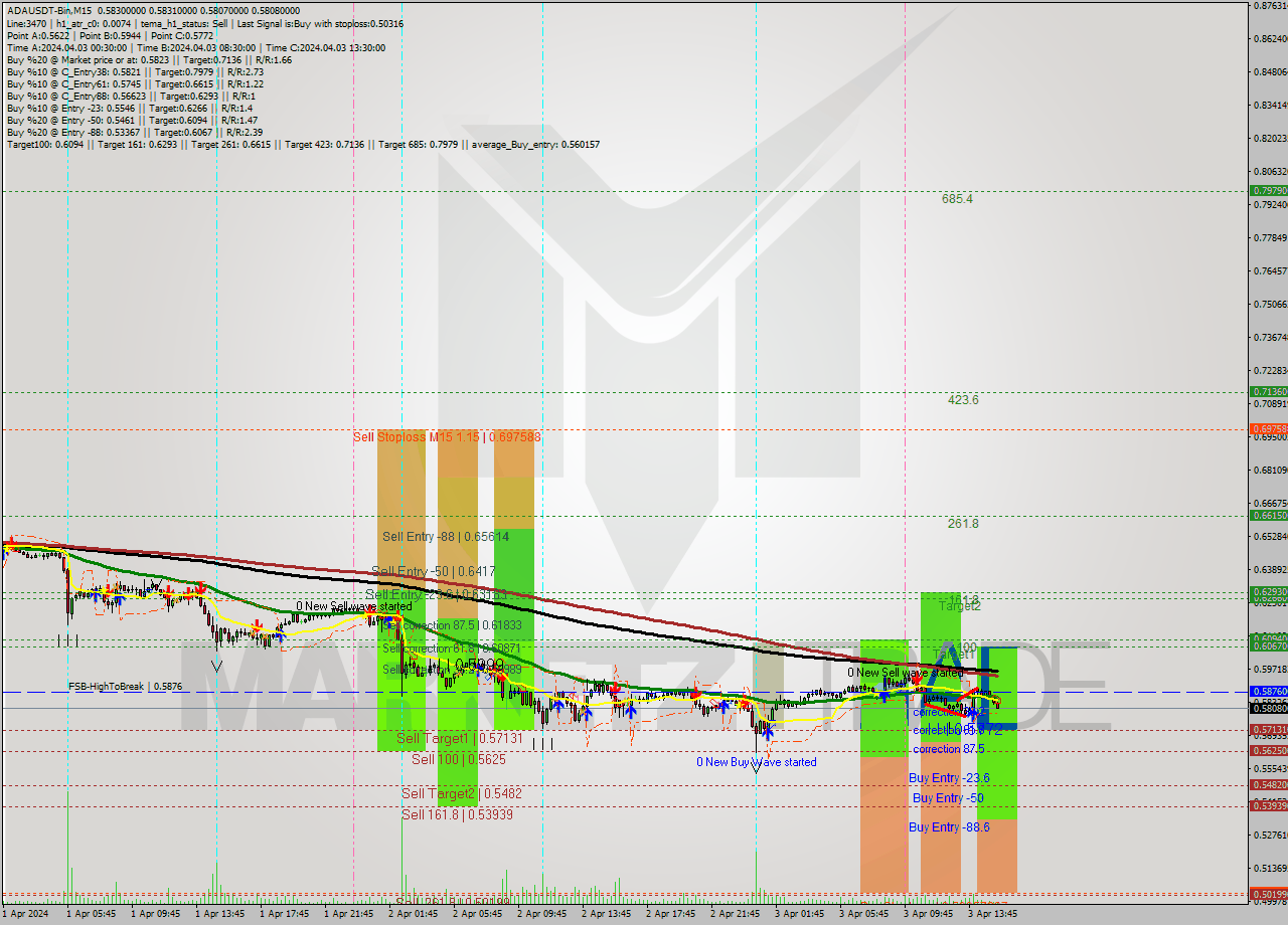 ADAUSDT-Bin M15 Signal