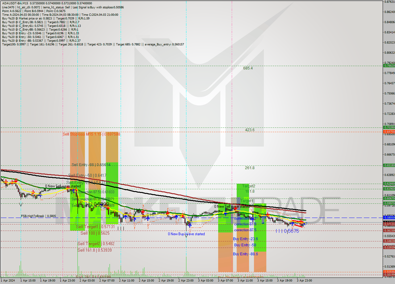 ADAUSDT-Bin M15 Signal