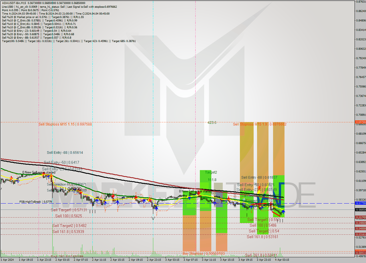 ADAUSDT-Bin M15 Analysis ADAUSDT-Bin M15 Signal
