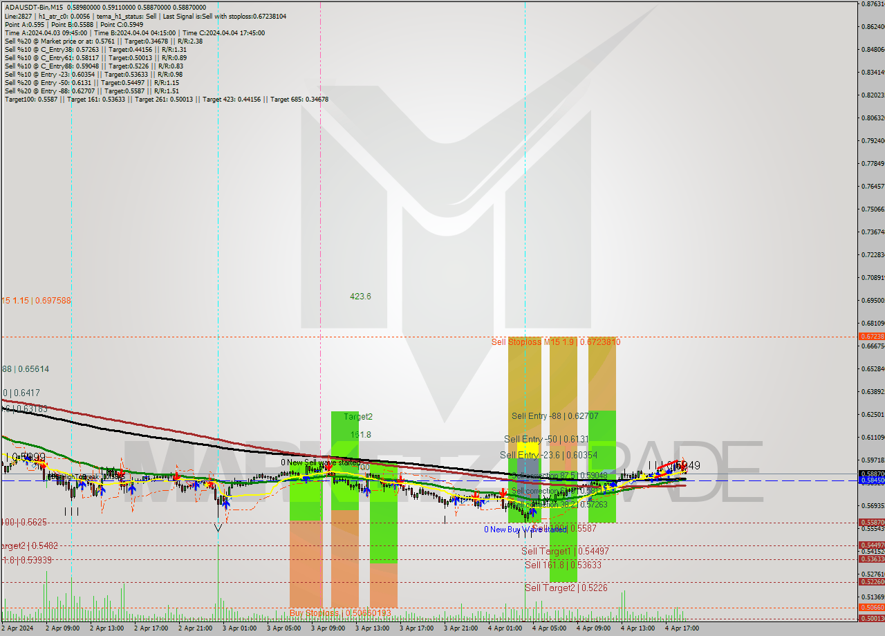 ADAUSDT-Bin M15 Analysis ADAUSDT-Bin M15 Signal