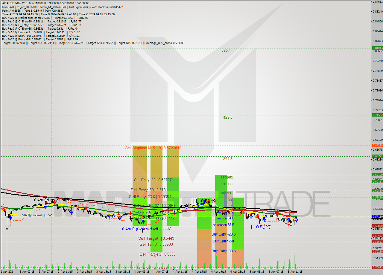 ADAUSDT-Bin M15 Signal