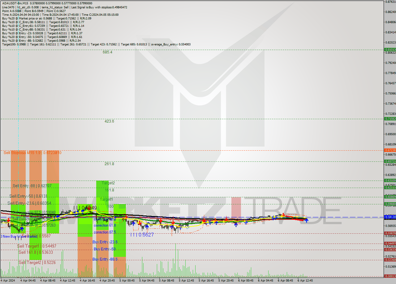 ADAUSDT-Bin M15 Signal