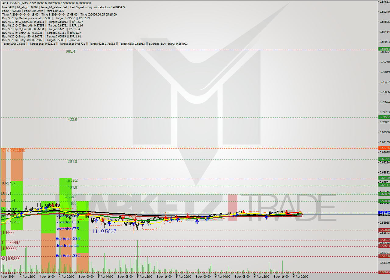 ADAUSDT-Bin M15 Signal