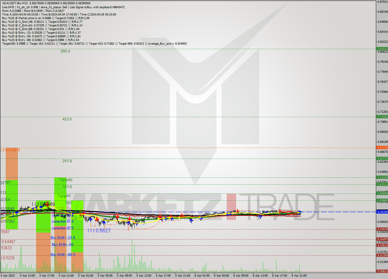 ADAUSDT-Bin M15 Signal