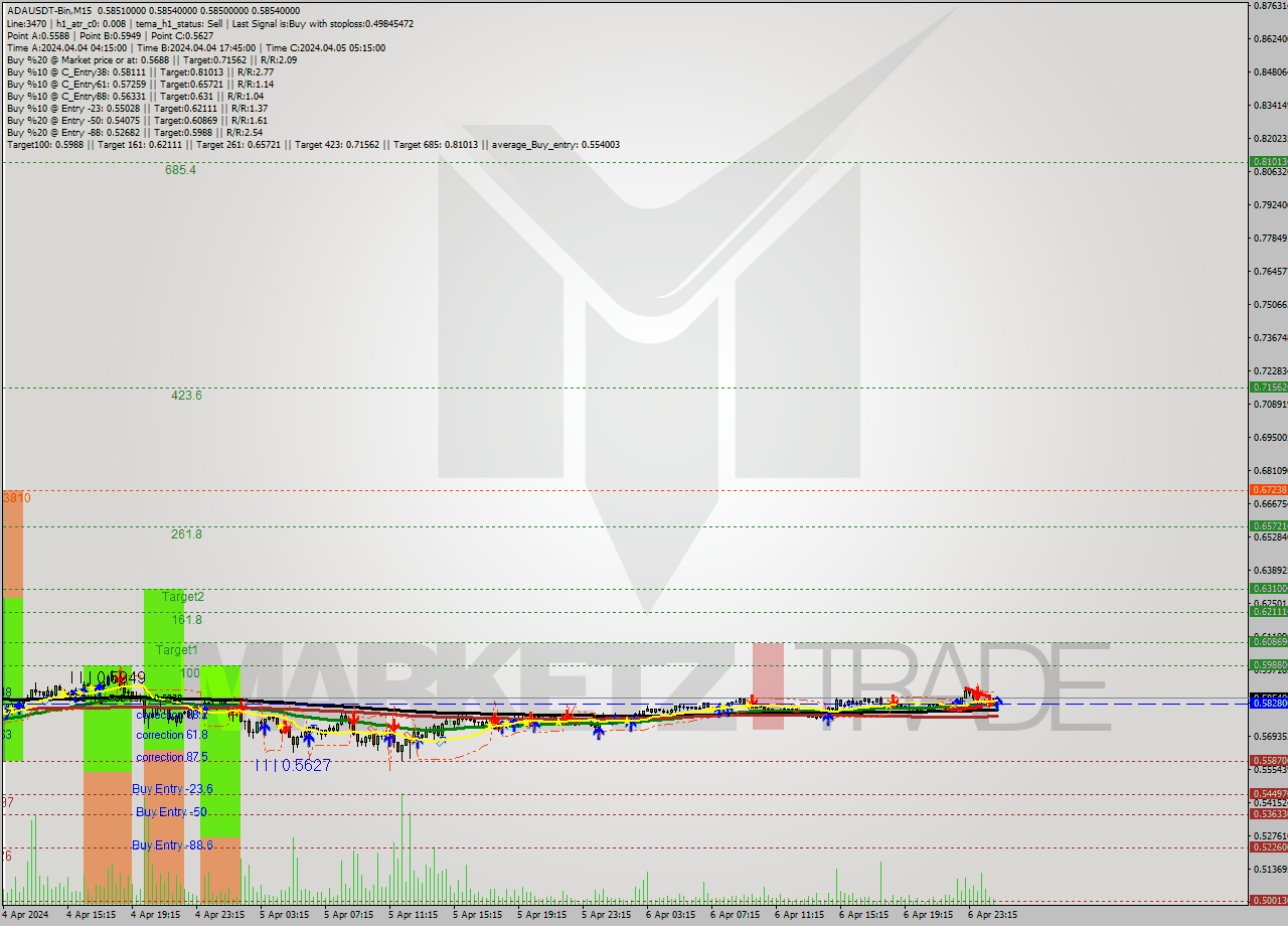 ADAUSDT-Bin M15 Signal