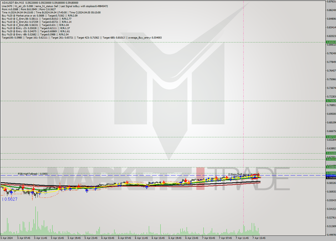 ADAUSDT-Bin M15 Analysis ADAUSDT-Bin M15 Signal
