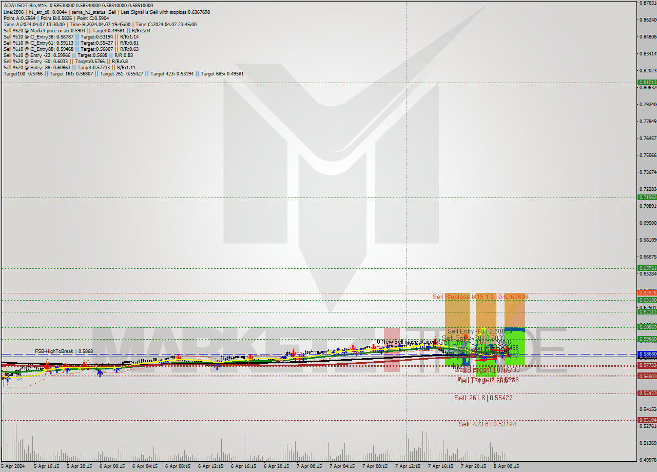 ADAUSDT-Bin M15 Signal