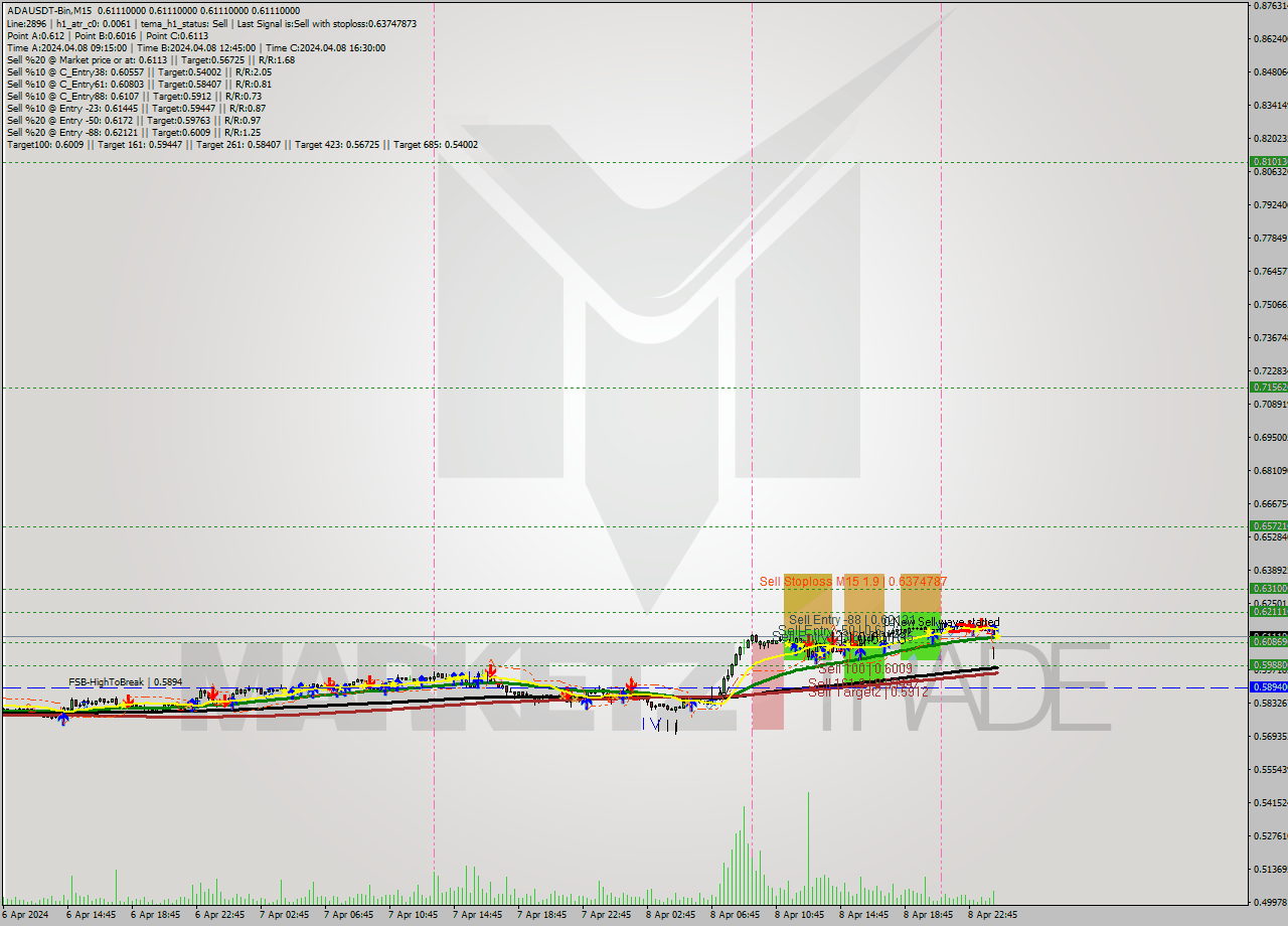 ADAUSDT-Bin M15 Signal