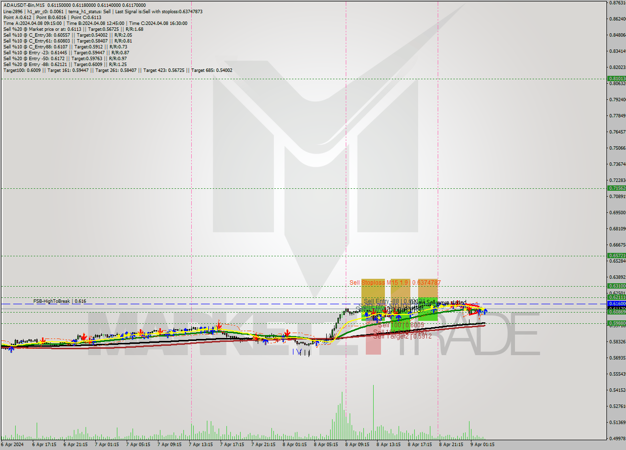 ADAUSDT-Bin M15 Signal