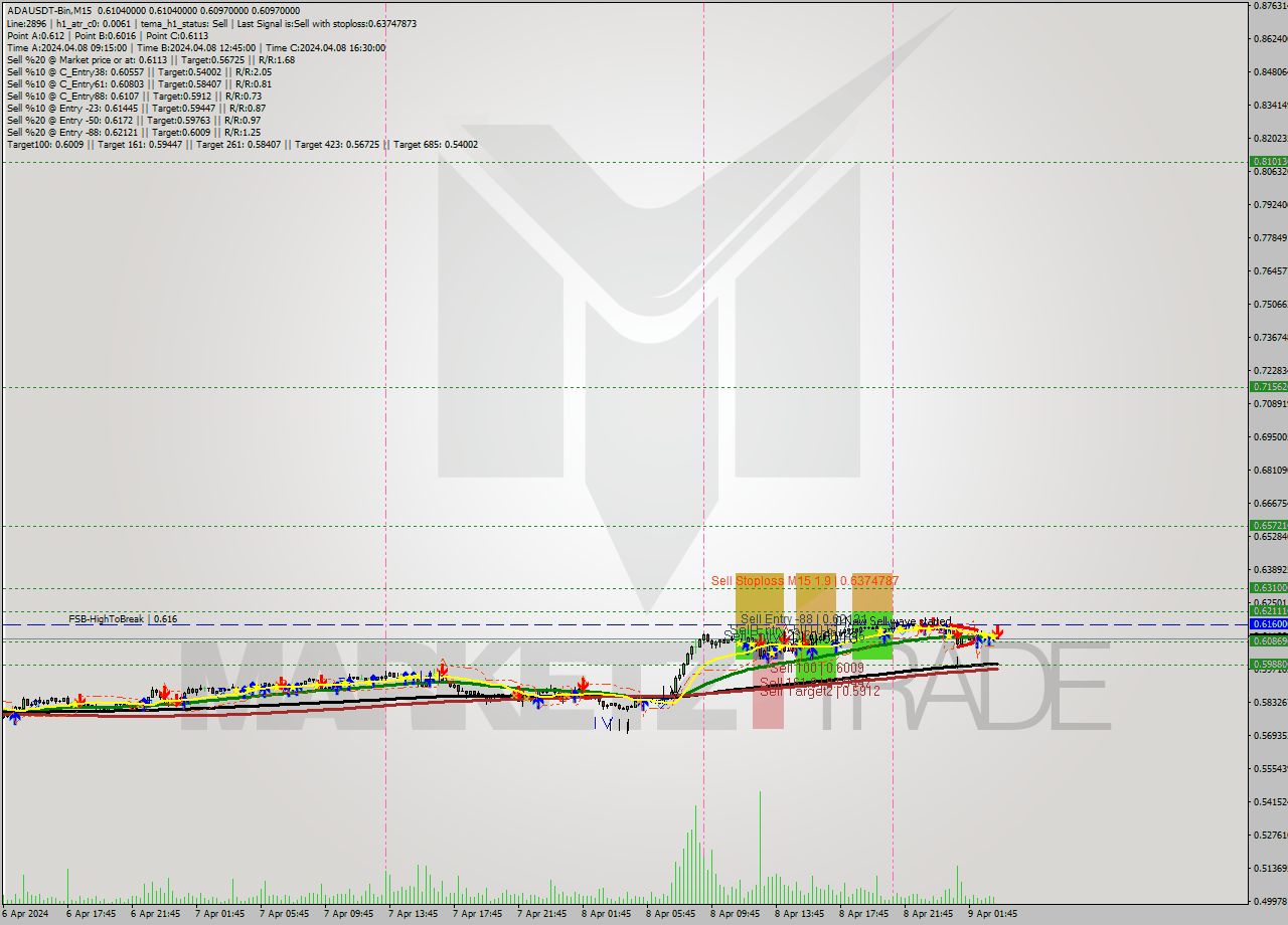 ADAUSDT-Bin M15 Signal