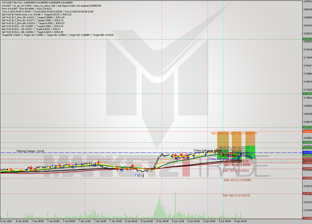 ADAUSDT-Bin M15 Signal
