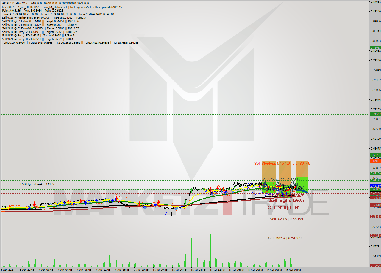 ADAUSDT-Bin M15 Signal