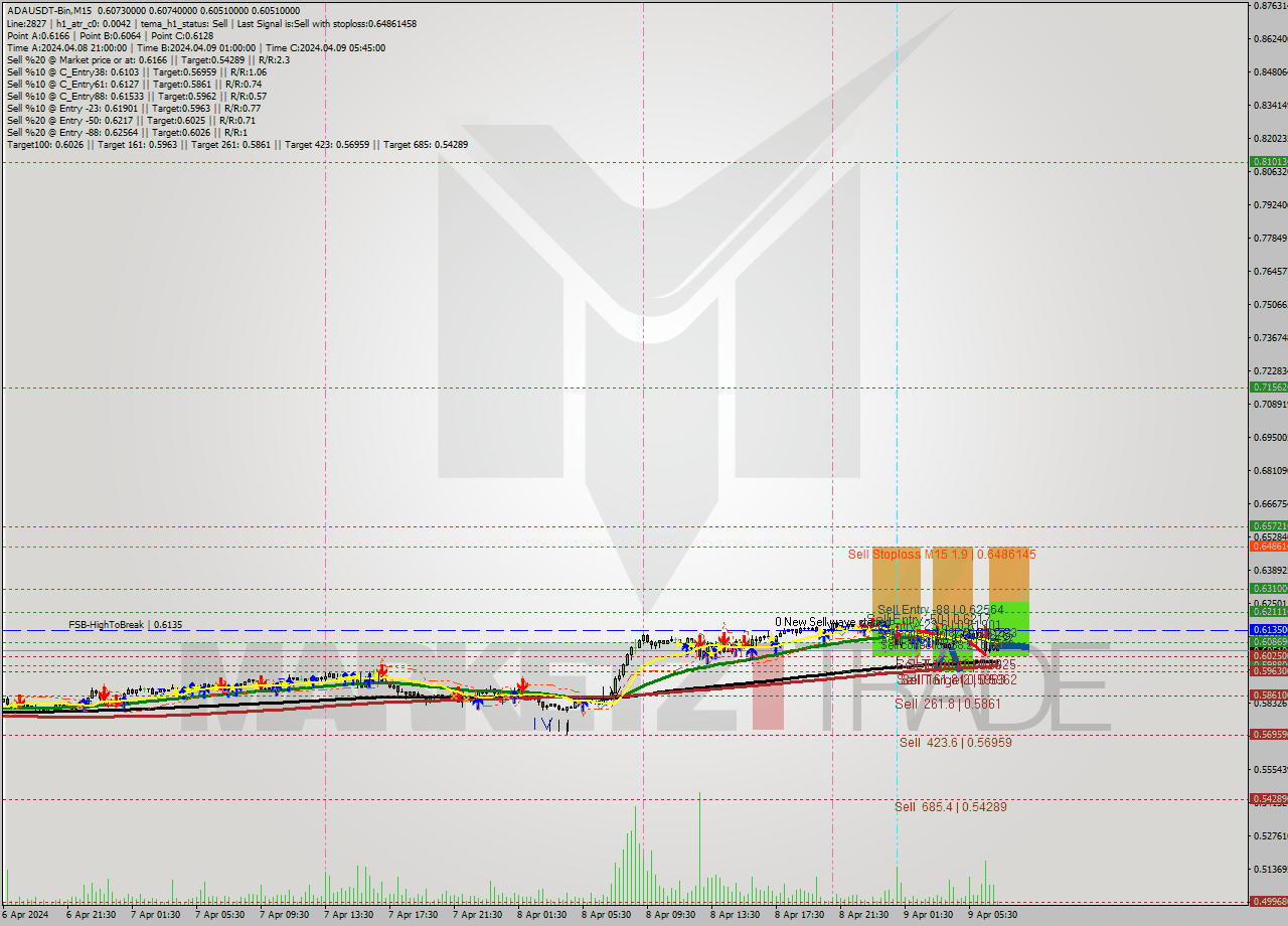 ADAUSDT-Bin M15 Signal