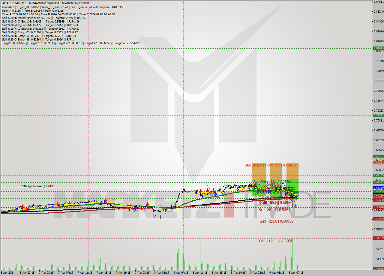 ADAUSDT-Bin M15 Signal