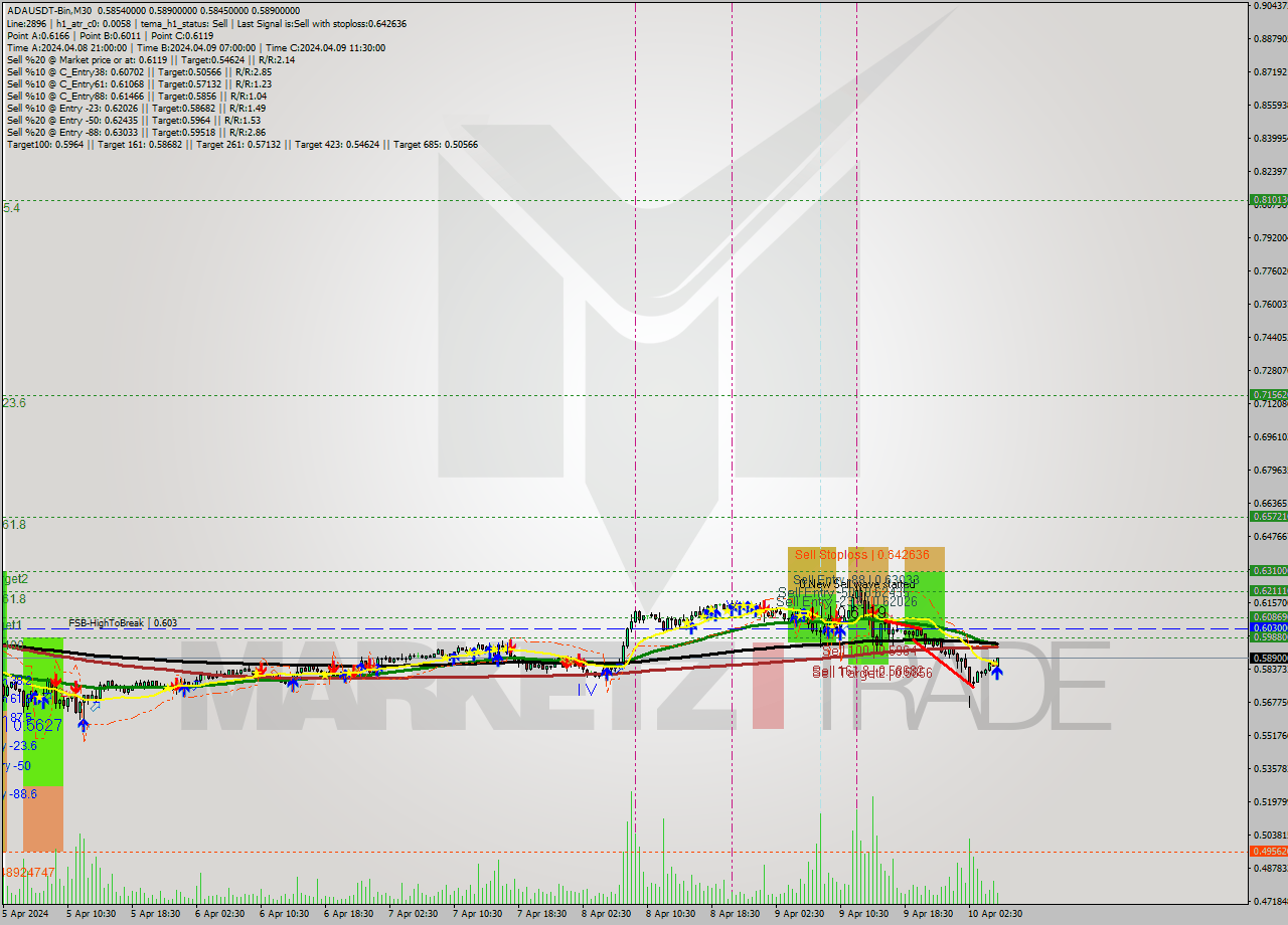 ADAUSDT-Bin M30 Signal