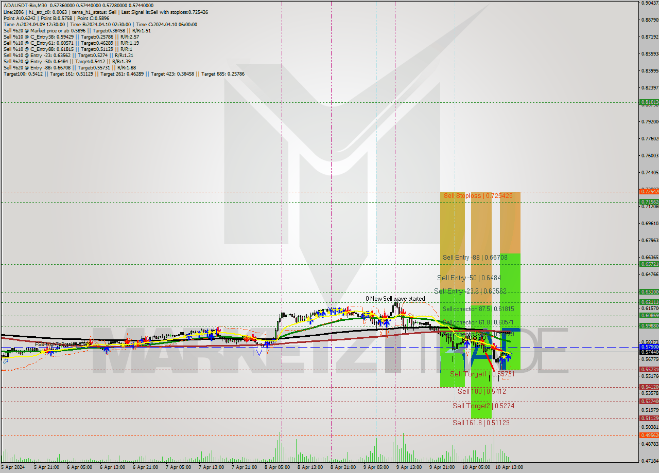 ADAUSDT-Bin M30 Signal