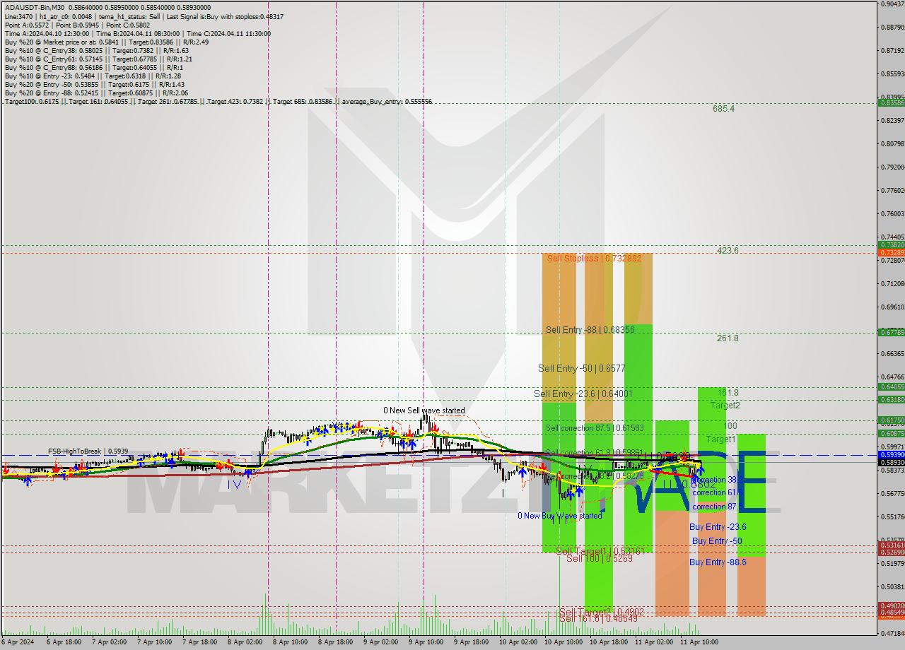 ADAUSDT-Bin M30 Signal