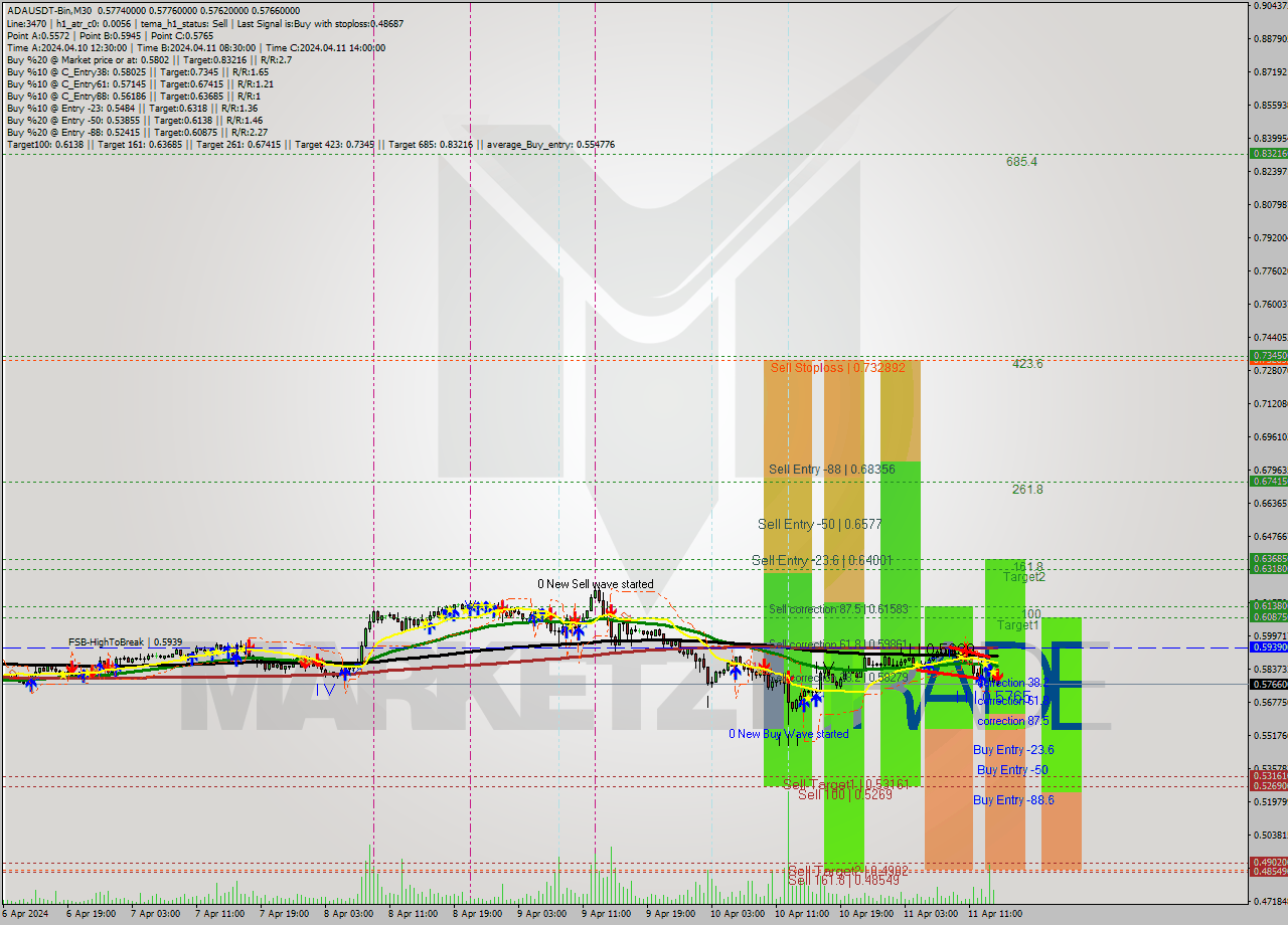 ADAUSDT-Bin M30 Signal