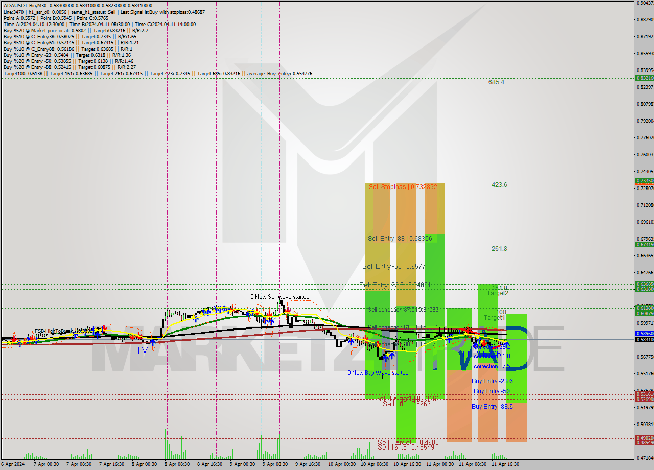 ADAUSDT-Bin M30 Signal