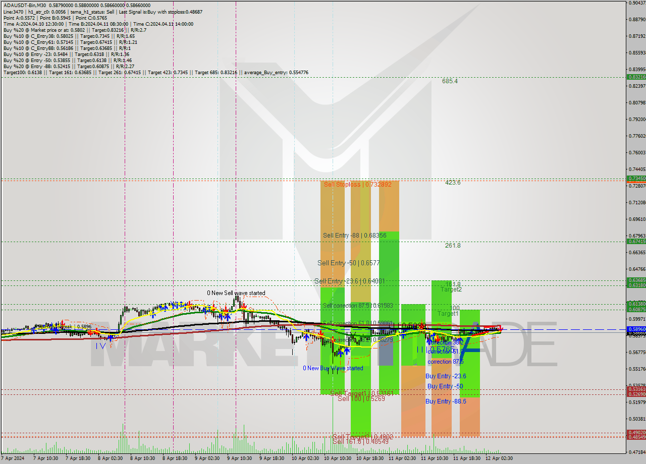ADAUSDT-Bin M30 Signal