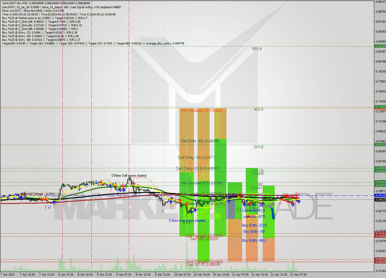 ADAUSDT-Bin M30 Signal