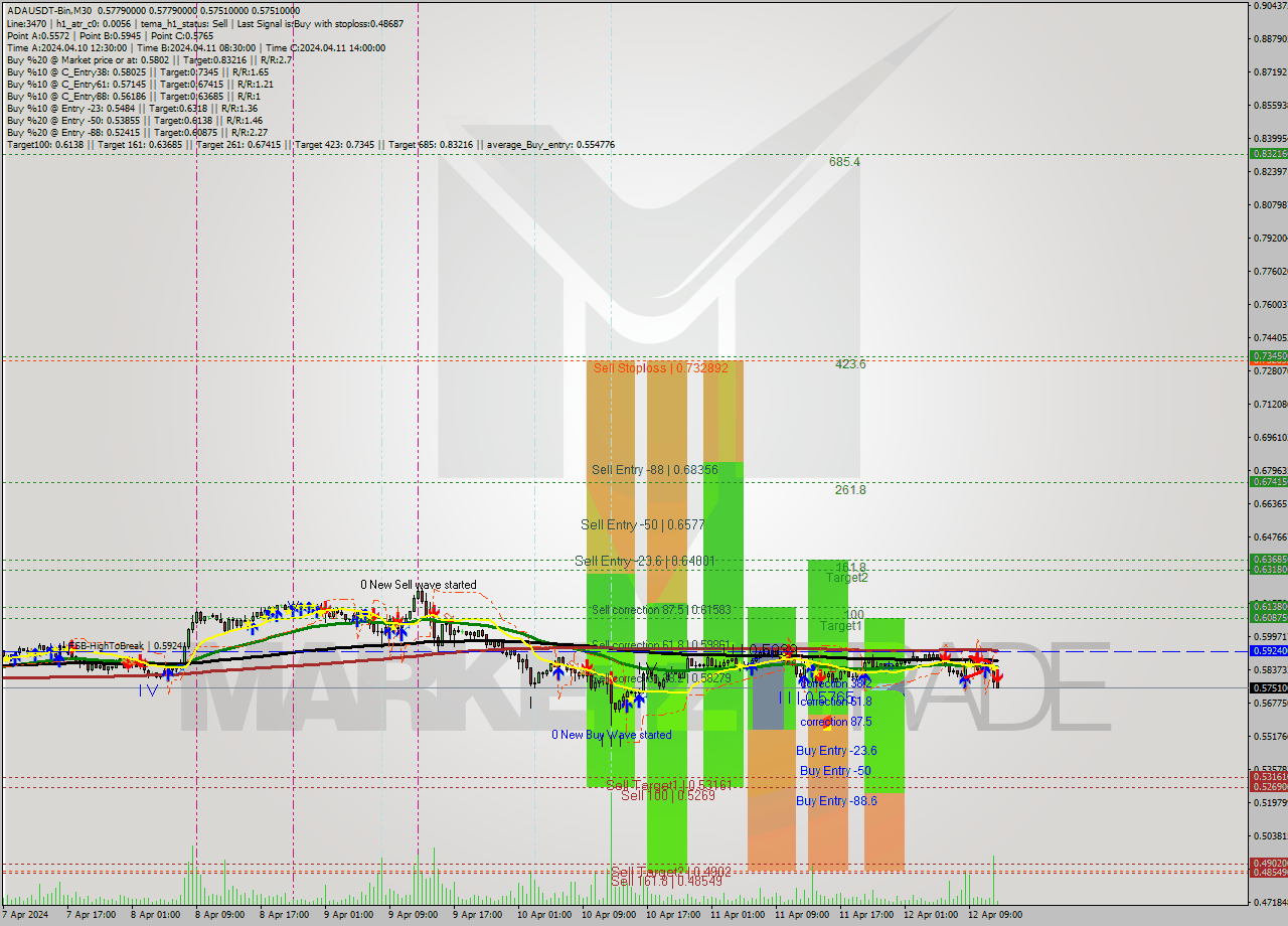 ADAUSDT-Bin M30 Signal
