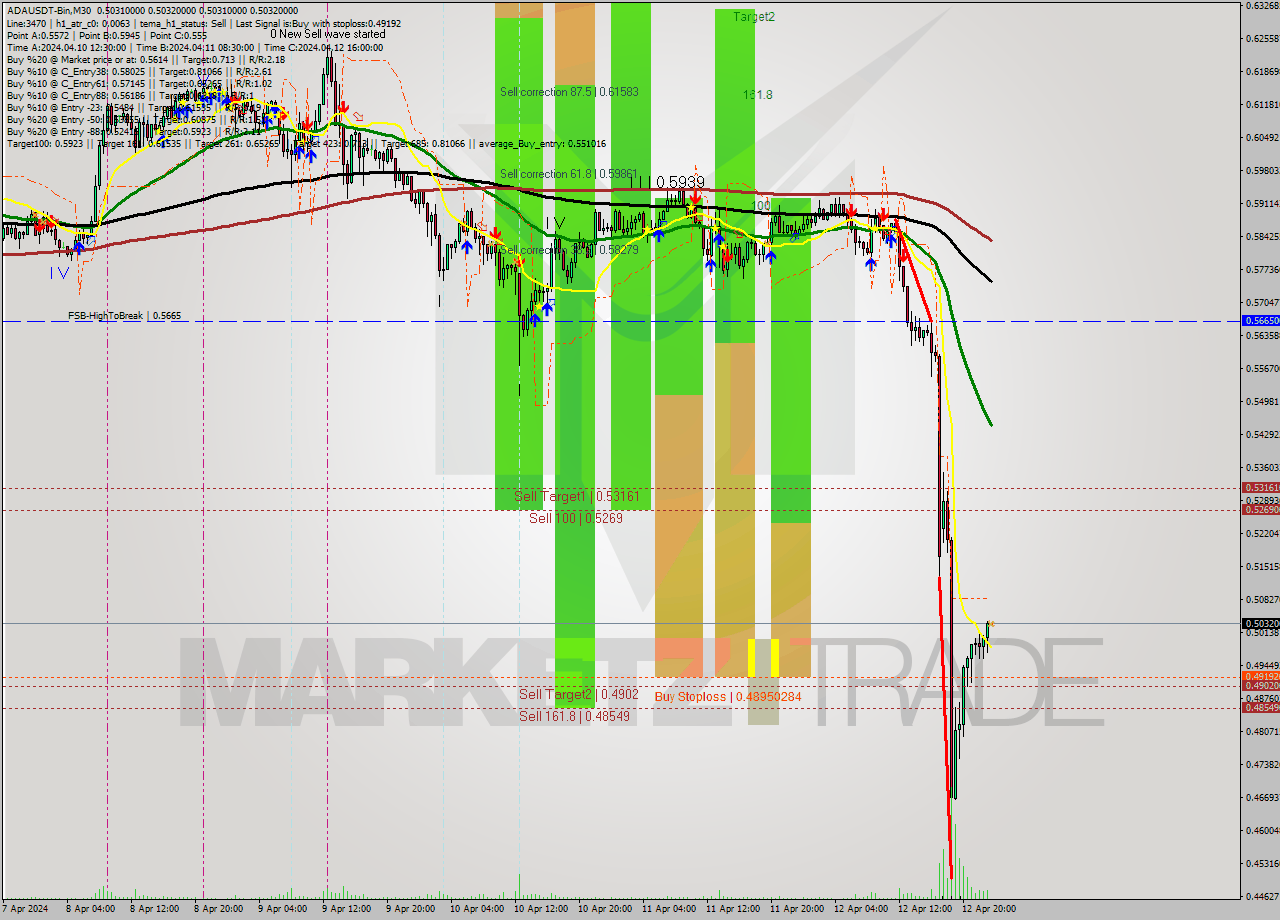ADAUSDT-Bin M30 Signal