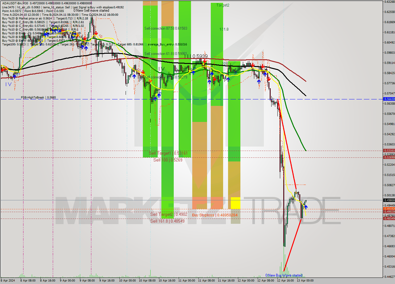 ADAUSDT-Bin M30 Analysis ADAUSDT-Bin M30 Signal