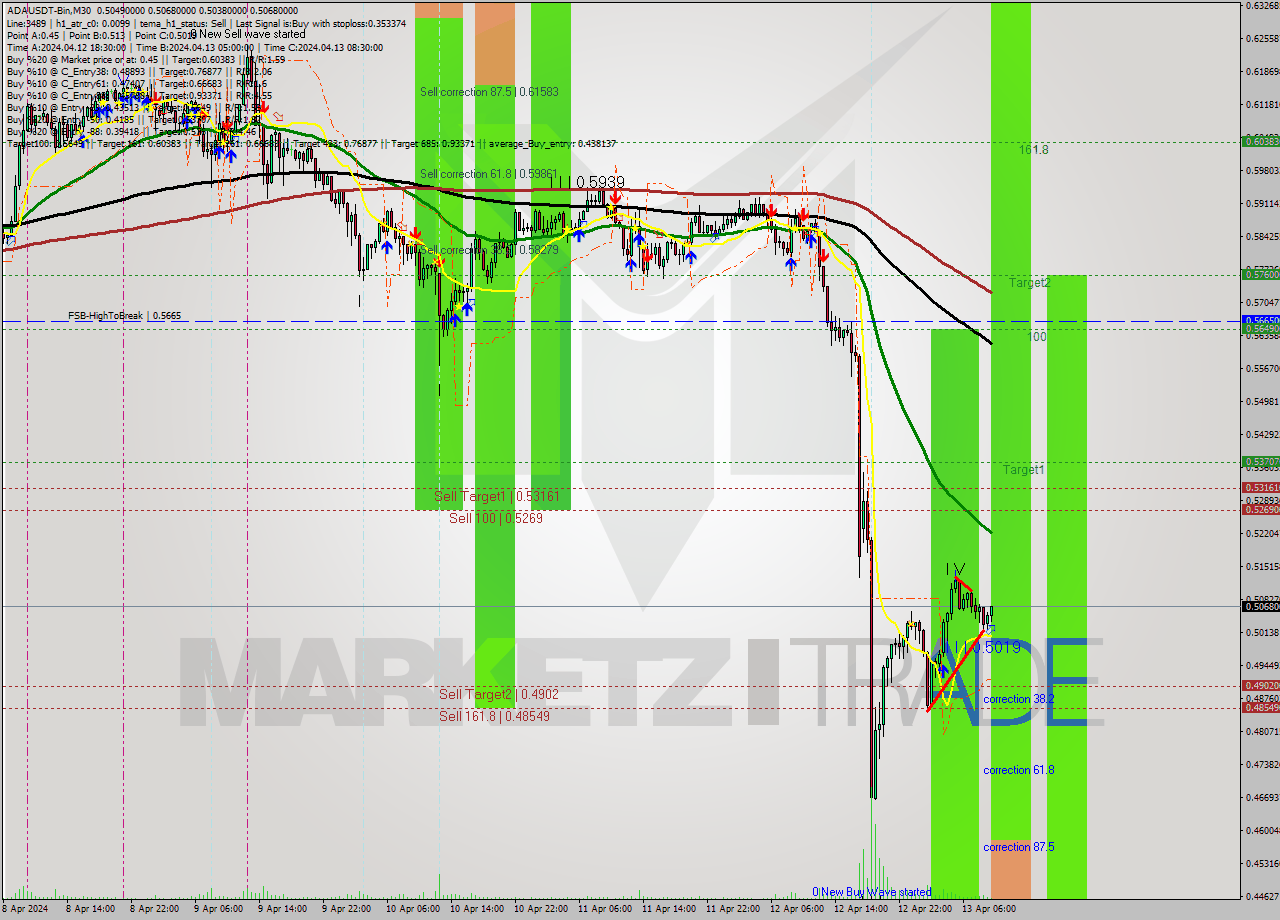 ADAUSDT-Bin M30 Signal