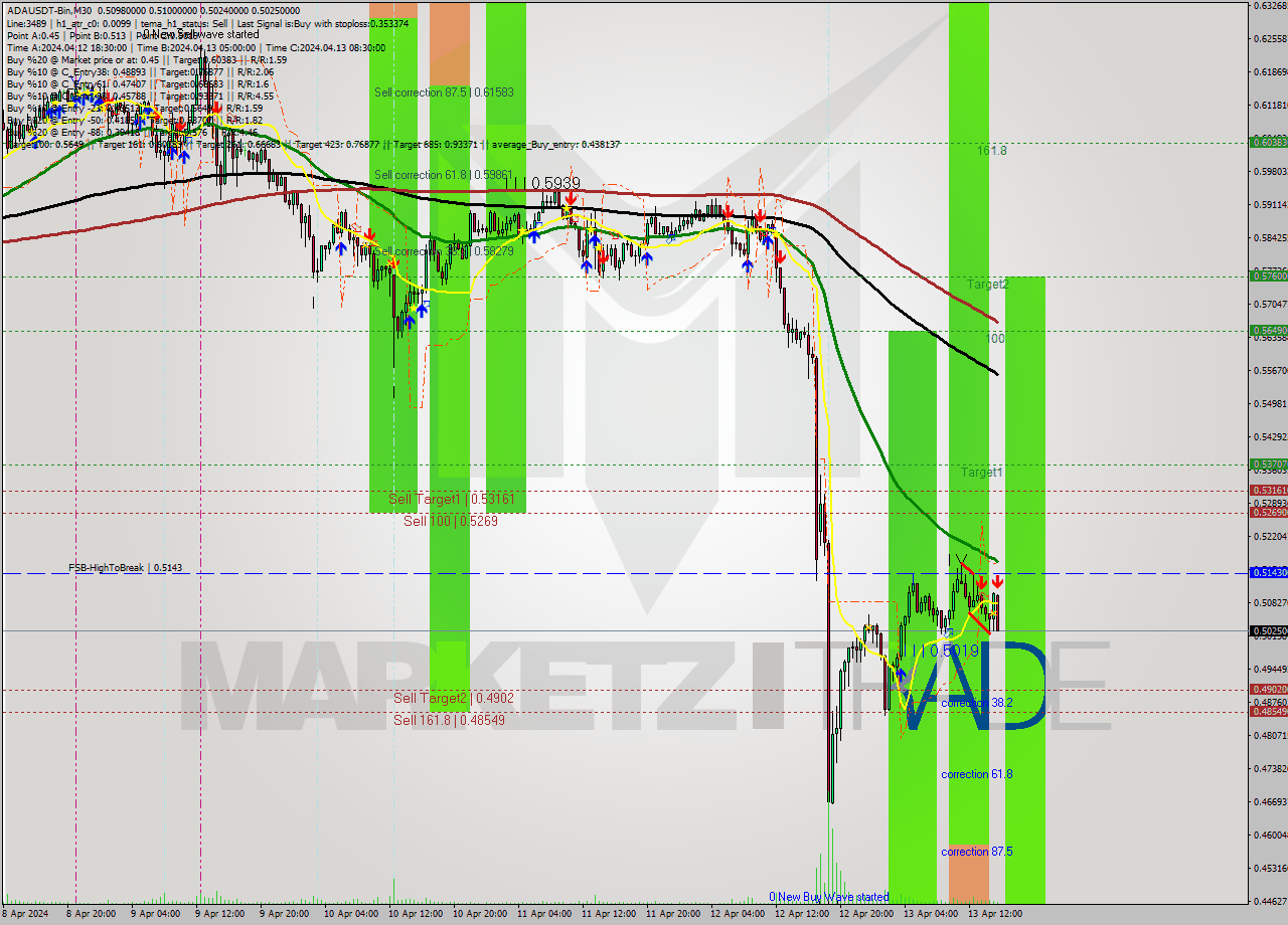ADAUSDT-Bin M30 Signal
