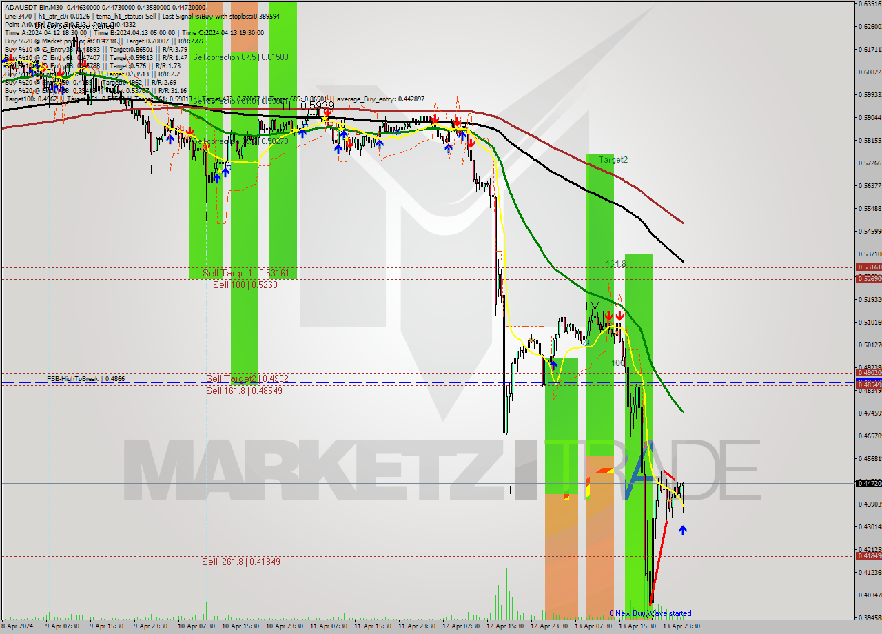 ADAUSDT-Bin M30 Signal