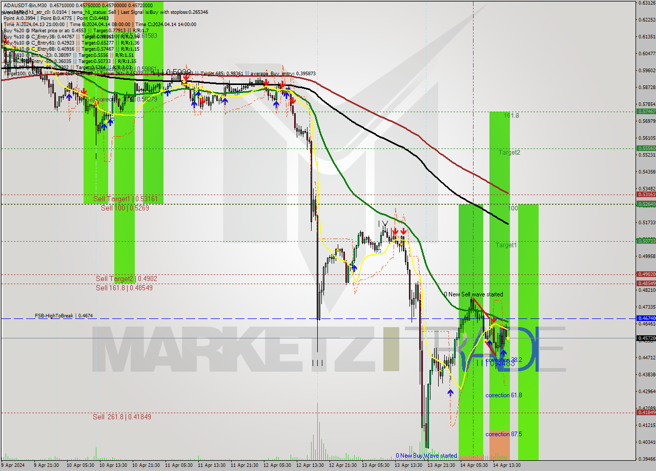 ADAUSDT-Bin M30 Signal