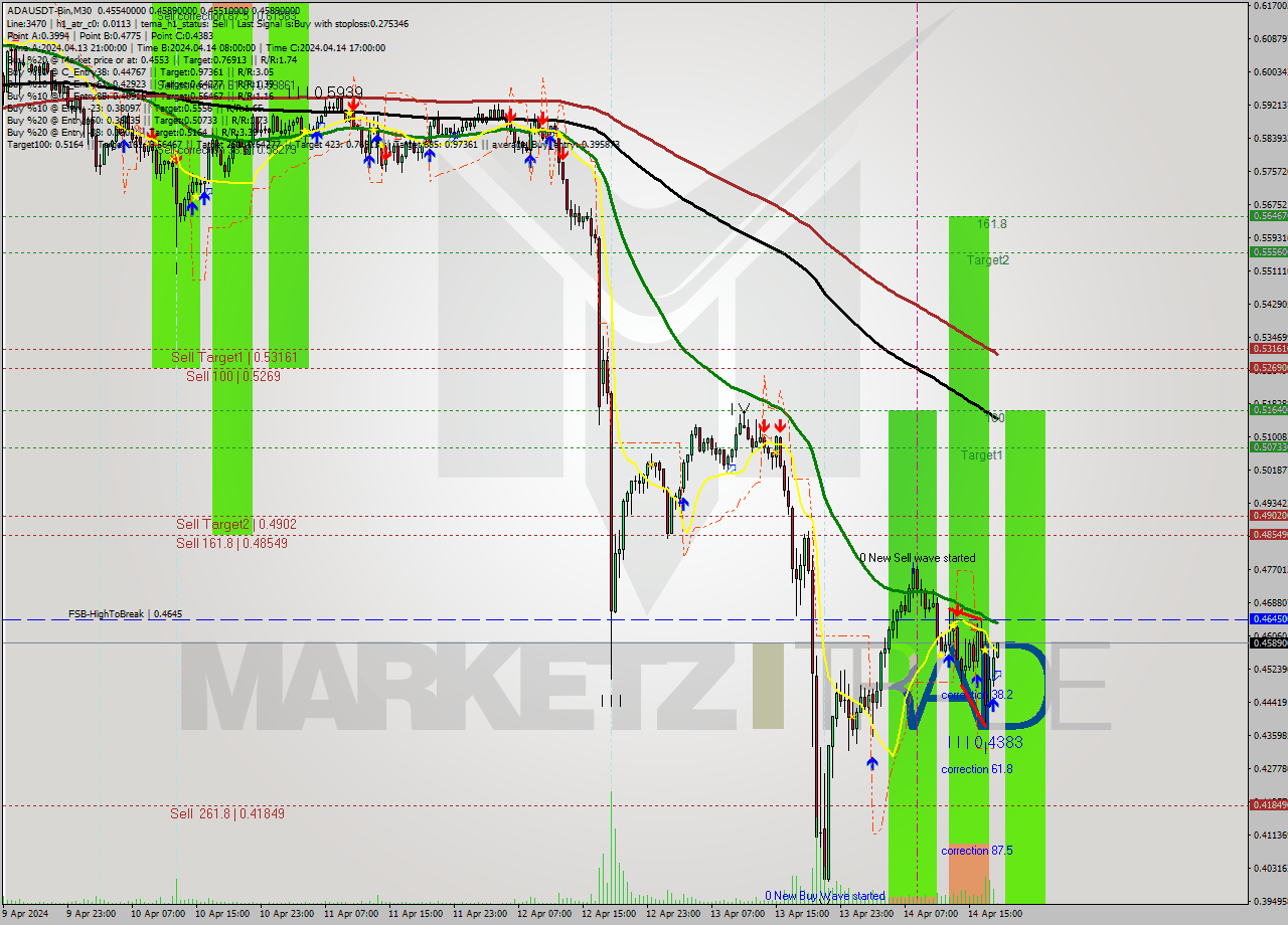 ADAUSDT-Bin M30 Analysis ADAUSDT-Bin M30 Signal