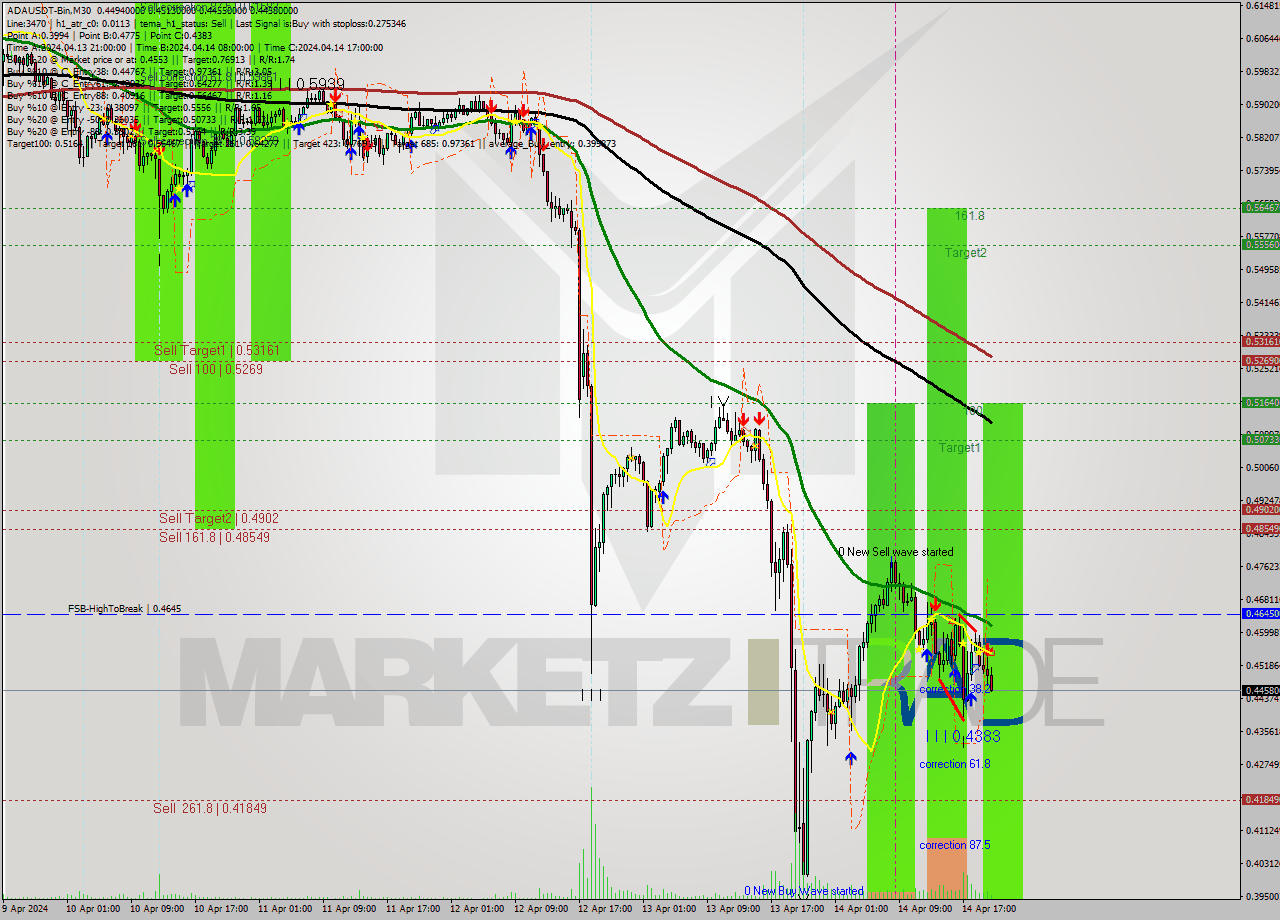 ADAUSDT-Bin M30 Signal