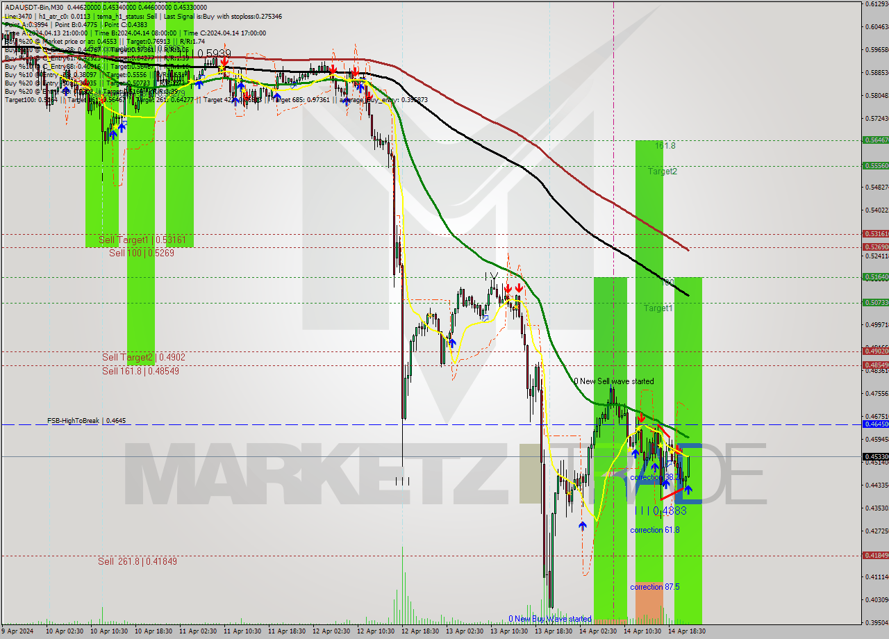 ADAUSDT-Bin M30 Signal