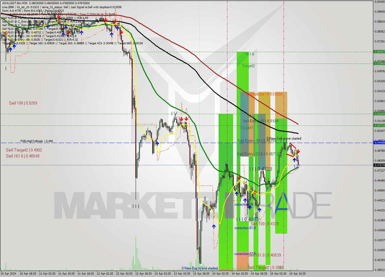 ADAUSDT-Bin M30 Signal