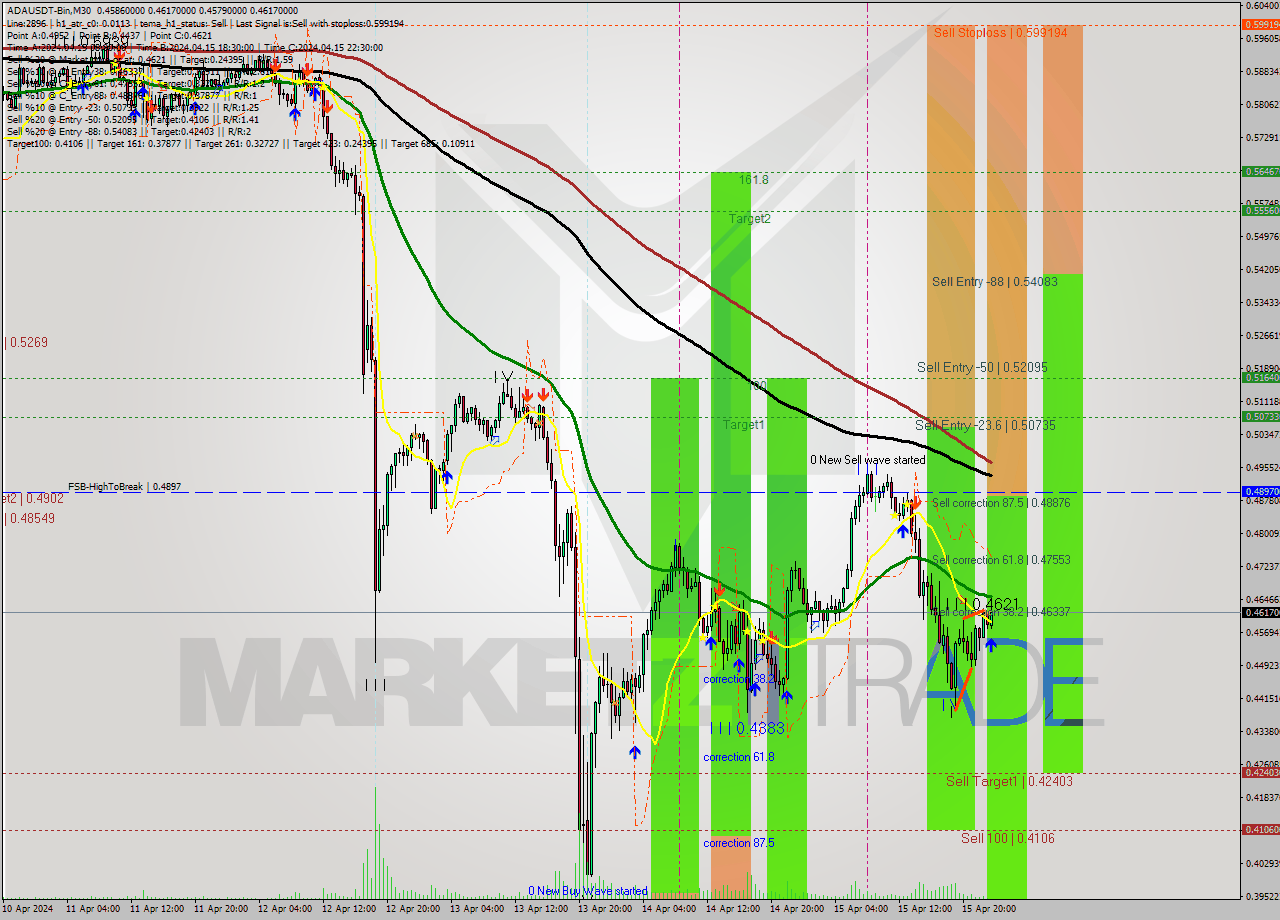 ADAUSDT-Bin M30 Signal