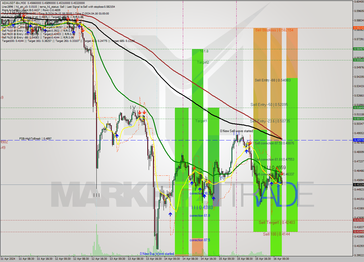 ADAUSDT-Bin M30 Signal