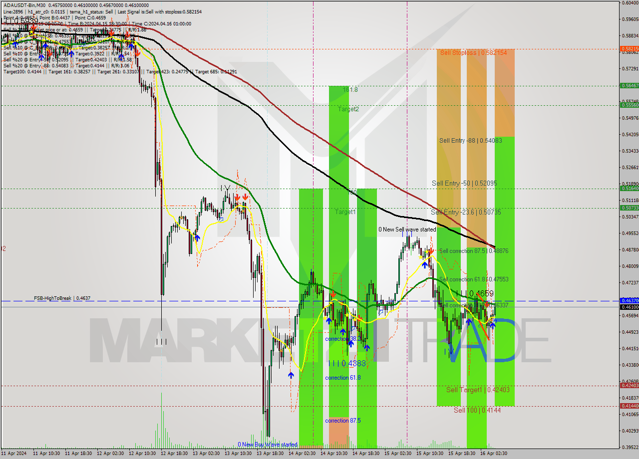 ADAUSDT-Bin M30 Signal