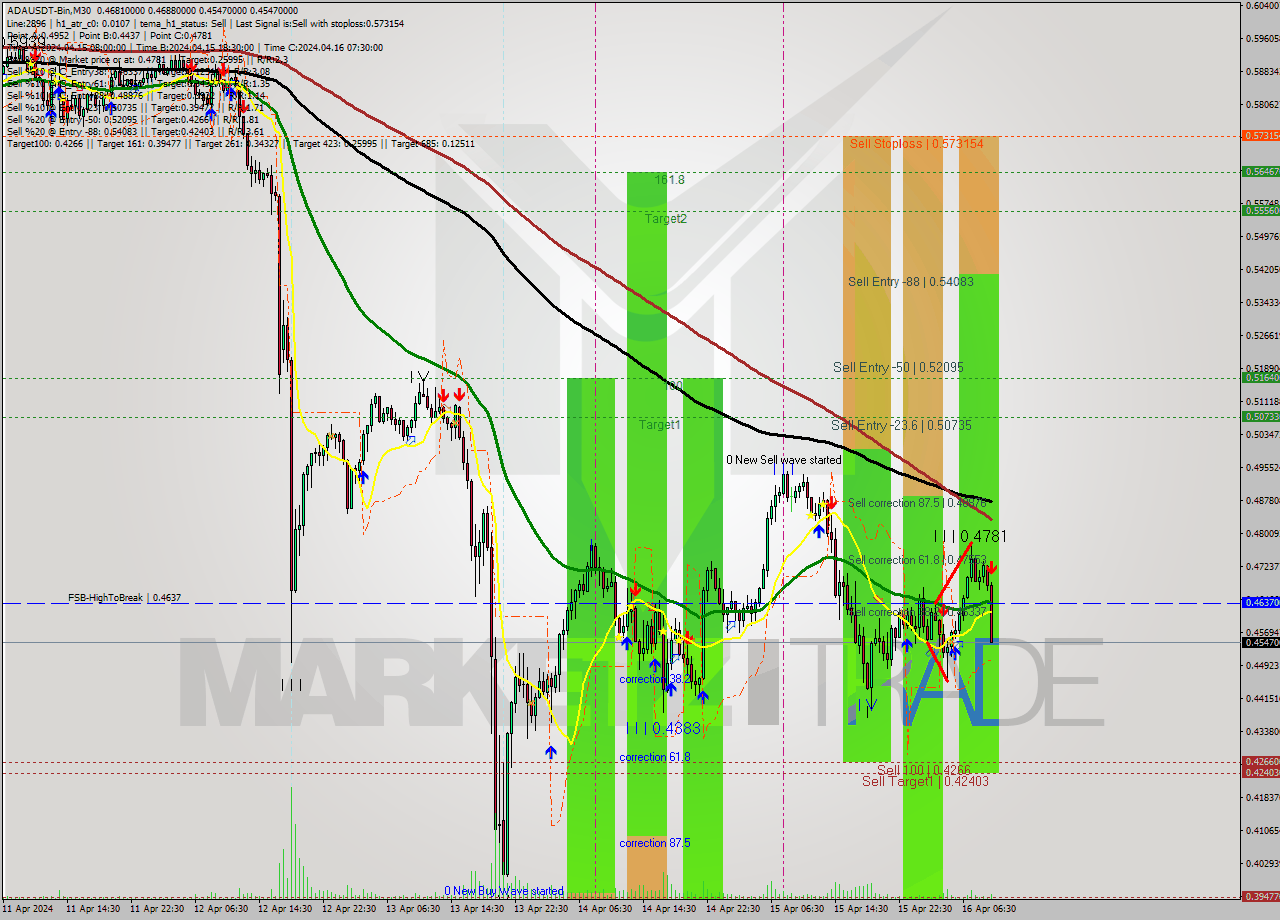 ADAUSDT-Bin M30 Signal